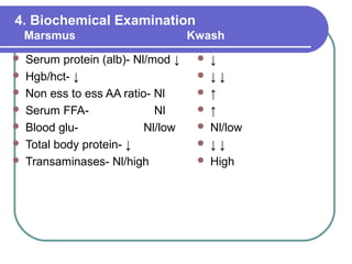 4. Biochemical Examination
Marsmus Kwash
 Serum protein (alb)- Nl/mod ↓
 Hgb/hct- ↓
 Non ess to ess AA ratio- Nl
 Serum FFA- Nl
 Blood glu- Nl/low
 Total body protein- ↓
 Transaminases- Nl/high
 ↓
 ↓ ↓
 ↑
 ↑
 Nl/low
 ↓ ↓
 High
 