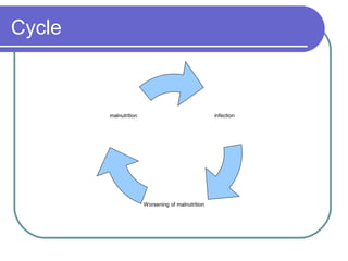 Cycle
infection
Worsening of malnutrition
malnutrition
 