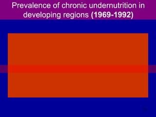 Prevalence of chronic undernutrition in
developing regions (1969-1992)
19
 