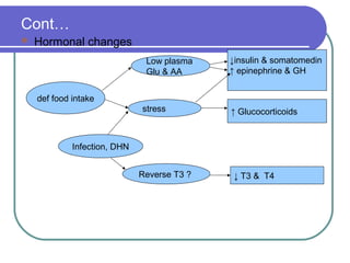 Cont…
 Hormonal changes
def food intake
Low plasma
Glu & AA
stress
↓insulin & somatomedin
↑ epinephrine & GH
↑ Glucocorticoids
Reverse T3 ? ↓ T3 & T4
Infection, DHN
 