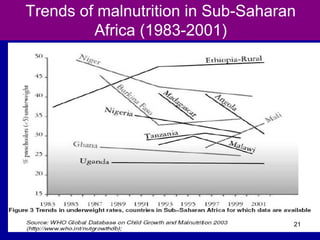 Trends of malnutrition in Sub-Saharan
Africa (1983-2001)
21
 