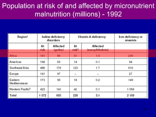 Population at risk of and affected by micronutrient
malnutrition (millions) - 1992
22
 
