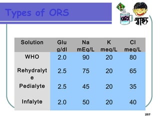 257
Types of ORS
Solution Glu
g/dl
Na
mEq/L
K
meq/L
Cl
meq/L
WHO 2.0 90 20 80
Rehydralyt
e
2.5 75 20 65
Pedialyte 2.5 45 20 35
Infalyte 2.0 50 20 40
 