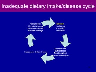 Inadequate dietary intake/disease cycle
Disease:
- incidence
- severity
- duration
Inadequate dietary intake
Weight loss
Growth faltering
Immunity lowered
Mucosal damage
Appetite loss
Nutrient loss
Malabsorption
Altered metabolism
32
 