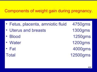 Components of weight gain during pregnancy.
• Fetus, placenta, amniotic fluid 4750gms
• Uterus and breasts 1300gms
• Blood 1250gms
• Water 1200gms
• Fat 4000gms
Total 12500gms
424
 