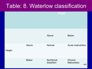 Table: 8. Waterlow classification
Weight
Above Below
Height
Above Normal Acute malnutrition
Below Nutritional
Dwarfism
Chronic
Malnutrition
445
 