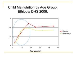 0
25
50
75
0 12 24 36 48 60
Age (months)
Stunting
Underweight
Child Malnutrition by Age Group,
Ethiopia DHS 2006.
 