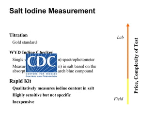 Salt Iodine Measurement
WYD Iodine Checker
Single wavelength (585 nm) spectrophotometer
Measures iodine level (ppm) in salt based on the
absorption of the iodine-starch blue compound
Titration
Gold standard
Rapid Kit
Qualitatively measures iodine content in salt
Highly sensitive but not specific
Inexpensive
Price,ComplexityofTest
Lab
Field
 