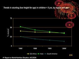 Trends in stunting (low height for age) in children < 5 yrs, by region and year
0
25
50
75
1980 1990 1995 2000
%stunted
SS Africa Asia South America
4th
Report on World Nutrition Situation, ACC/SCN
579
 