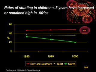 Rates of stunting in children < 5 years have increased
or remained high in Africa
0
20
40
60
1980 1990 2000
East and Southern West North
De Onis et al, 2000 - WHO Global Databank
%
580
 