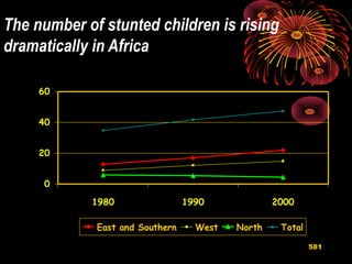 The number of stunted children is rising
dramatically in Africa
0
20
40
60
1980 1990 2000
East and Southern West North Total
De Onis et al, 2000 - WHO Global Databank
Number of children in millions
581
 