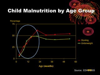 Child Malnutrition by Age Group
0
25
50
75
0 12 24 36 48 60
Age (months)
Stunting
Underweight
Percentage
Source:: EDHS 2005585
 