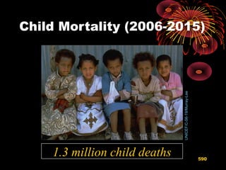 Child Mortality (2006-2015)
UNICEF/C-56-19/Murray-Lee
1.3 million child deaths 590
 