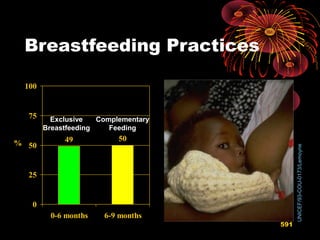 Breastfeeding Practices
UNICEF/93-COU-0173/Lemoyne
49 50
0
25
50
75
100
0-6 months 6-9 months
Exclusive
Breastfeeding
Complementary
Feeding
%
591
 