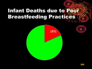 Infant Deaths due to Poor
Breastfeeding Practices
18%
592
 