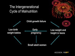 The Intergenerational
Cycle of Malnutrition
Child growth failure
Early
pregnancy
Small adult women
Low birth
weight babies
Low weight and
height in teens
ACC/SCN, 1992597
 