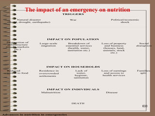 The impact of an emergency on nutrition
TRIGGERS
IMPACT ON POPULATION
IMPACT ON HOUSEHOLDS
IMPACT ON INDIVIDUALS
Advances in nutrition in emergencies
WarNatural disaster
(flood, drought, earthquake)
Political/economic
shock
Loss of earnings
and access to
health services
Large-scale
migration
Destruction of
infrastructure
(roads, markets
etc.)
Loss of property
and business
(houses, land,
animals, stock
etc.)
Breakdown of
essential services
(health, water,
sanitation etc.)
Reduced
access to food
Malnutrition Disease
DEATH
Residence in
overcrowded
settlements
Lack of
water,
hygiene,
sanitation
Social
disruption
Families
split
633
 
