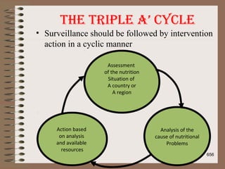 The TRIPLe A’ CyCLe
• Surveillance should be followed by intervention
action in a cyclic manner
656
Assessment
of the nutrition
Situation of
A country or
A region
Action based
on analysis
and available
resources
Analysis of the
cause of nutritional
Problems
 