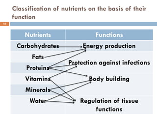 Classification of nutrients on the basis of their
function
Friday, January 27, 2017Rajesh Chaudhary
10
Nutrients Functions
Carbohydrates Energy production
Fats
Protection against infections
Proteins
Vitamins Body building
Minerals
Water Regulation of tissue
functions
 