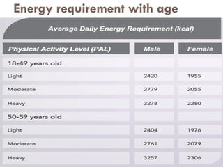 Energy requirement with age
Rajesh Chaudhary
14
 