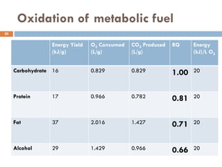 Oxidation of metabolic fuel
20
Energy Yield
(kJ/g)
O2 Consumed
(L/g)
CO2 Produced
(L/g)
RQ Energy
(kJ)/L O2
Carbohydrate 16 0.829 0.829 1.00 20
Protein 17 0.966 0.782 0.81 20
Fat 37 2.016 1.427 0.71 20
Alcohol 29 1.429 0.966 0.66 20
 