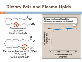 Dietary Fats and Plasma Lipids
Friday, January 27, 2017Rajesh Chaudhary
40
 
