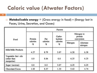Caloric value (Atwater Factors)
Rajesh Chaudhary
53
 Metabolisable energy = (Gross energy in food) – (Energy lost in
Faces, Urine, Secretion, and Gases)
 