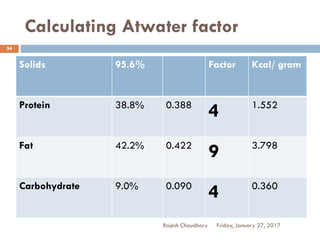 Calculating Atwater factor
Rajesh Chaudhary
54
Solids 95.6% Factor Kcal/ gram
Protein 38.8% 0.388
4 1.552
Fat 42.2% 0.422
9 3.798
Carbohydrate 9.0% 0.090
4 0.360
Friday, January 27, 2017
 