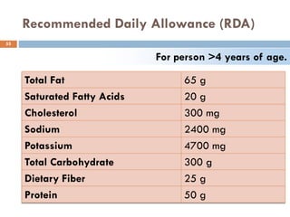 Recommended Daily Allowance (RDA)
55
Total Fat 65 g
Saturated Fatty Acids 20 g
Cholesterol 300 mg
Sodium 2400 mg
Potassium 4700 mg
Total Carbohydrate 300 g
Dietary Fiber 25 g
Protein 50 g
For person >4 years of age.
 