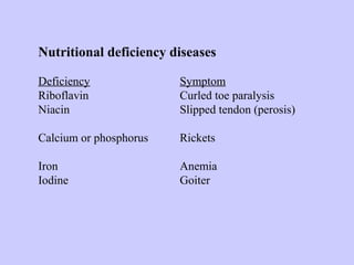 Nutritional deficiency diseases
Deficiency Symptom
Riboflavin Curled toe paralysis
Niacin Slipped tendon (perosis)
Calcium or phosphorus Rickets
Iron Anemia
Iodine Goiter
 