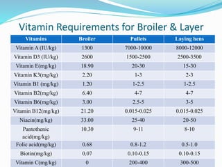 Nutrition for commercial broiler and layer production | PPTX - Quail Nutrition Requirements Frozen Broilers