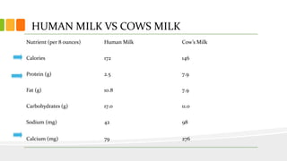 HUMAN MILK VS COWS MILK
Nutrient (per 8 ounces) Human Milk Cow’s Milk
Calories 172 146
Protein (g) 2.5 7.9
Fat (g) 10.8 7.9
Carbohydrates (g) 17.0 11.0
Sodium (mg) 42 98
Calcium (mg) 79 276
 