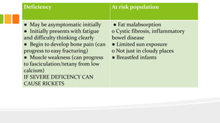 Deficiency At risk population
● May be asymptomatic initially
● Initially presents with fatigue
and difficulty thinking clearly
● Begin to develop bone pain (can
progress to easy fracturing)
● Muscle weakness (can progress
to fasciculation/tetany from low
calcium)
IF SEVERE DEFICENCY CAN
CAUSE RICKETS
● Fat malabsorption
o Cystic fibrosis, inflammatory
bowel disease
● Limited sun exposure
o Not just in cloudy places
● Breastfed infants
 
