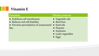 Vitamin E
Function Dietary sources
● Stabilizes cell membranes
● Reduces red cell friability
● Prevents peroxidation of unsaturated
fats
● Vegetable oils
● Beef liver
● Seed oils
● Peanuts
● Soybeans
● Leafy vegetables
● Eggs
 