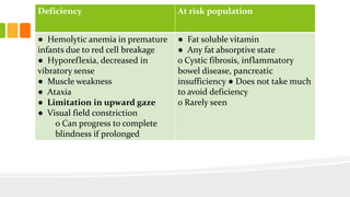 Deficiency At risk population
● Hemolytic anemia in premature
infants due to red cell breakage
● Hyporeflexia, decreased in
vibratory sense
● Muscle weakness
● Ataxia
● Limitation in upward gaze
● Visual field constriction
o Can progress to complete
blindness if prolonged
● Fat soluble vitamin
● Any fat absorptive state
o Cystic fibrosis, inflammatory
bowel disease, pancreatic
insufficiency ● Does not take much
to avoid deficiency
o Rarely seen
 