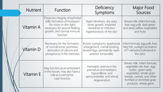 Nutrient Function
Deficiency
Symptoms
Major Food
Sources
Vitamin A
Preserves integrity of epithelial
cells; formation of rhodopsin
for vision in dim light;
necessary for wound healing,
growth, and normal immune
function
Night blindness, dry eyes,
bone growth, impaired
resistance to infection,
hyperkeratosis of the skin
Breast milk, infant formula,
liver, egg yolk, dark green
and deep yellow vegetables
and fruits
Vitamin D
Necessary for the formation
of normal bone; promotes
absorption of calcium and
phosphorus in the intestines
Rickets (symptoms: epiphyseal
enlargement, cranial bossing,
bowed legs, persistently open
anterior fontanelle)
Infant formula, egg yolk, liver,
fatty fish, sunlight (activation
of 7-dehydrocholesterol in
the skin)
Vitamin E
May function as an antioxidant
in the tissues; may also have a
role as a coenzyme;
cular function
Hemolytic anemia in the
premature and newborn;
hyporeflexia, and
spinocerebellar and retinal
degeneration
Breast milk; infant formula;
vegetable oils; liver; egg
butter; green leafy
vegetables; whole-grain
breads, cereals, and other
fortified or enriched grain
products; wheat germ
 