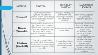 NUTRIENT FUNCTION
DEFICIENCY
SYMPTOMS
MAJOR FOOD
SOURCES
Vitamin K
Catalyzes prothrombin
synthesis; required in the
synthesis of other blood clotting
factors; synthesis by intestinal
bacteria
Prolonged bleeding and
prothrombin time;
hemorrhagic manifesta-
tions (especially in
newborns)
Infant formula, vegetable
oils, green leafy
vegetables, pork, liver
Thiamin
(Vitamin B1)
Combines with phosphorus to
form thiamin pyrophosphate
(TPP) necessary for metabolism
of pro- tein, carbohydrate, and
fat; essen- tial for growth,
appetite, digestion, and healthy
nerves
Beriberi, neuritis, edema,
cardiac failure
Breast milk; infant formula;
lean pork; wheat germ;
whole-grain and enriched
breads, cere-
als, and other grain
products; legumes;
potatoes
Riboflavin
(Vitamin B2)
Essential for growth; plays
enzymatic role in tissue respira-
tion and acts as a transporter of
hydrogen ions; synthesis of FMN
and FAD
Photophobia, cheilosis,
glossi- tis, corneal
vascularization, poor
growth
Breast milk; infant
formula, meat; dairy
products; egg yolk;
legumes; green
vegetables; whole-grain
breads, cereals, and
fortified or enriched grain
products
 