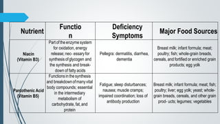 Nutrient
Functio
n
Deficiency
Symptoms
Major Food Sources
Niacin
(Vitamin B3)
Part oftheenzyme system
for oxidation, energy
release; nec- essaryfor
synthesisofglycogen and
the synthesis and break-
down of fatty acids
Pellegra: dermatitis, diarrhea,
dementia
Breast milk; infant formula; meat;
poultry; fish; whole-grain breads,
cereals, and fortifiedor enriched grain
products; egg yolk
Pantothenic Acid
(Vitamin B5)
Functionsinthesynthesis
and breakdownofmanyvital
body compounds; essential
in the intermediary
metabolism of
carbohydrate,fat,and
protein
Fatigue; sleep disturbances;
nausea; muscle cramps;
impaired coordination; loss of
antibody production
Breast milk; infant formula; meat; fish;
poultry; liver; egg yolk; yeast; whole-
grain breads, cereals, and other grain
prod- ucts; legumes; vegetables
 