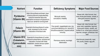 Nutrient Function Deficiency Symptoms Major Food Sources
Pyridoxine
(Vitamin B6)
Aidsinthesynthesisandbreak- down
ofaminoacidsandunsaturatedfatty
acidsfromessential fattyacids;
essentialforconversionoftryptophanto
niacin;es- sential for normal growth
Microcytic anemia;
convulsions; irritability
Breast milk; infant formula; liver;
meat;whole-grainbreads, cereals,or
othergrainproducts; legumes;
potatoes
Folacin
(Vitamin B9)
Essentialinthebiosynthesisof nucleic
acids; necessary for the normal
maturation of red blood cells
Poor growth; megaloblastic ane- mia
(concurrentdeficiencyofvi- taminB12
shouldbesuspected); impairedcellular
immunity
Breast milk; infant formula; liver;
green leafy vegetables; legumes;
whole-grain breads, cereals, and
fortified or en- riched grain products;
legumes; oranges; cantaloupe; lean
beef
Vitamin B12
(Cobalamin,
Cyanocobala
min)
Essential for biosynthesis of nucleic
acidsandnucleoproteins; redbloodcell
maturation;involved with folate
metabolism; central nervous system
metabolism
Pernicious anemia; neurologic
deterioration
Infantformula,breastmilk, meat,
fish,poultry,cheese, egg yolk,
liver
 