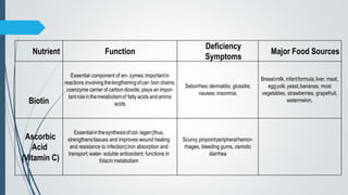 Nutrient Function
Deficiency
Symptoms
Major Food Sources
Biotin
Essential component of en- zymes;importantin
reactions involvingthelengtheningofcar- bon chains;
coenzyme carrier of carbondioxide;plays an impor-
tantroleinthemetabolismof fatty acids andamino
acids
Seborrheic dermatitis; glossitis;
nausea; insomnia;
Breastmilk,infantformula,liver, meat,
eggyolk,yeast,bananas, most
vegetables, strawberries, grapefruit,
watermelon,
Ascorbic
Acid
(Vitamin C)
Essentialinthesynthesisofcol- lagen(thus,
strengthenstissues and improves wound healing
and resistance to infection);iron absorption and
transport;water- soluble antioxidant; functions in
folacin metabolism
Scurvy,pinpointperipheralhemor-
rhages, bleeding gums, osmotic
diarrhea
 