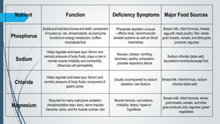 Nutrient Function Deficiency Symptoms Major Food Sources
Phosphorus
Builds andmaintainsbonesand teeth; component
ofnucleicac- ids, phospholipids; ascoenzyme
functions in energy metabolism; buffers
intracellularfluid
Phosphate depletion unusual
– effects renal, neuromuscular,
skeletal systems as well as blood
chemistries
Breast milk; infant formula; cheese;
eggyolk;meat;poultry; fish; whole-
grain breads, cereals,andothergrain
products; legumes
Sodium
Helps regulate acid-base equi- librium and
osmotic pressure of body fluids; plays a role in
normal muscle irritability and contractility;
influences cell permeability
Nausea; cramps; vomiting;
dizziness; apathy; exhaustion;
possible respiratory failure
Sodium chloride (table salt),
abundantinmostfoodsexcept fruit
Chloride
Helps regulate acid-base equi- librium and
osmotic pressure of body fluids; component of
gastric juices
Usually accompanied by sodium
depletion; see Sodium
Breastmilk,infantformula, sodium
chloride (table salt)
Magnesium
Required for many coenzyme oxidation-
phosphorylation reac- tions, nerve impulse
transmis- sions, and for muscle contrac- tion
Muscle tremors; convulsions;
irritability; tetany; hyper-or
hypoflexia
Breast milk; infant formula; whole-
grainbreads,cereals, andother
grainproducts;tofu; legumes;green
vegetables
 