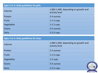 Ages 2 to 4: Daily guidelines for girls
Calories
1,000-1,400, depending on growth and
activity level
Protein 2-4 ounces
Fruits 1-1.5 cups
Vegetables 1-1.5 cups
Grains 3-5 ounces
Dairy 2-2.5 cups
Ages 2 to 4: Daily guidelines for boys
Calories
1,000-1,600, depending on growth and
activity level
Protein 2-5 ounces
Fruits 1-1.5 cups
Vegetables 1-2 cups
Grains 3-5 ounces
Dairy 2-2.5 cups
 