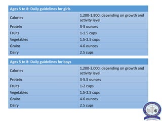 Ages 5 to 8: Daily guidelines for girls
Calories
1,200-1,800, depending on growth and
activity level
Protein 3-5 ounces
Fruits 1-1.5 cups
Vegetables 1.5-2.5 cups
Grains 4-6 ounces
Dairy 2.5 cups
Ages 5 to 8: Daily guidelines for boys
Calories
1,200-2,000, depending on growth and
activity level
Protein 3-5.5 ounces
Fruits 1-2 cups
Vegetables 1.5-2.5 cups
Grains 4-6 ounces
Dairy 2.5 cups
 