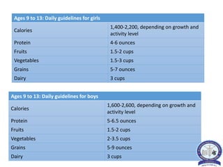 Ages 9 to 13: Daily guidelines for girls
Calories
1,400-2,200, depending on growth and
activity level
Protein 4-6 ounces
Fruits 1.5-2 cups
Vegetables 1.5-3 cups
Grains 5-7 ounces
Dairy 3 cups
Ages 9 to 13: Daily guidelines for boys
Calories
1,600-2,600, depending on growth and
activity level
Protein 5-6.5 ounces
Fruits 1.5-2 cups
Vegetables 2-3.5 cups
Grains 5-9 ounces
Dairy 3 cups
 
