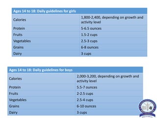 Ages 14 to 18: Daily guidelines for girls
Calories
1,800-2,400, depending on growth and
activity level
Protein 5-6.5 ounces
Fruits 1.5-2 cups
Vegetables 2.5-3 cups
Grains 6-8 ounces
Dairy 3 cups
Ages 14 to 18: Daily guidelines for boys
Calories
2,000-3,200, depending on growth and
activity level
Protein 5.5-7 ounces
Fruits 2-2.5 cups
Vegetables 2.5-4 cups
Grains 6-10 ounces
Dairy 3 cups
 