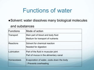 Functions of water
●Solvent: water dissolves many biological molecules
and substances
Functions Mode of action
Transport Main part of blood and body fluid
Medium for transport of nutrients
Reactions Solvent for chemical reaction
Needed for digestion
Lubrication Part of the fluid in muscular joint
Part of mucus in the alimentary canal
Homeostasis Evaporation of water, cools down the body
Prevents overheating
 