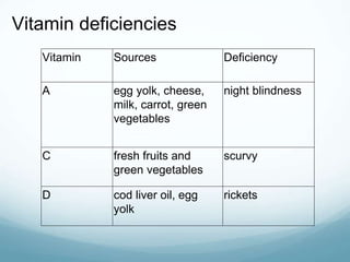 Vitamin deficiencies
Vitamin Sources Deficiency
A egg yolk, cheese,
milk, carrot, green
vegetables
night blindness
C fresh fruits and
green vegetables
scurvy
D cod liver oil, egg
yolk
rickets
 