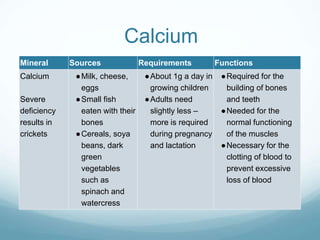 Calcium
Mineral Sources Requirements Functions
Calcium
Severe
deficiency
results in
crickets
●Milk, cheese,
eggs
●Small fish
eaten with their
bones
●Cereals, soya
beans, dark
green
vegetables
such as
spinach and
watercress
●About 1g a day in
growing children
●Adults need
slightly less –
more is required
during pregnancy
and lactation
●Required for the
building of bones
and teeth
●Needed for the
normal functioning
of the muscles
●Necessary for the
clotting of blood to
prevent excessive
loss of blood
 