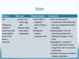 Iron
Mineral Sources Requirements Functions
Iron
Deficiency
results in
lowering of the
haemoglobin
level in the
blood -
anaemia
●Liver, red
meat, egg
yolk
●Bread, flour,
dark green
vegetables
●Very little is
required –
about 0.02g a
day
●Pregnant
women
required more
●Iron is a structural
component of the following
and so is essential for their
formation
●Haemoglobin: the red
coloured pigment that
transports oxygen in the
body
●Myoglobin: a protein in
muscle cells which stores
oxygen for use in muscular
contraction
●Certain enzymes involved in
cellular respiration
 