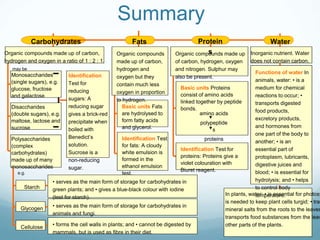 Summary
Carbohydrates
may be
Functions of water In
animals, water: • is a
medium for chemical
reactions to occur; •
transports digested
food products,
excretory products,
and hormones from
one part of the body to
another; • is an
essential part of
protoplasm, lubricants,
digestive juices and
blood; • is essential for
hydrolysis; and • helps
to control body
temperature.
Monosaccharides
(single sugars), e.g.
glucose, fructose
and galactose
In plants, water: • is essential for photosy
is needed to keep plant cells turgid; • tran
mineral salts from the roots to the leaves
transports food substances from the leav
other parts of the plants.
Water
Fats
Organic compounds
made up of carbon,
hydrogen and
oxygen but they
contain much less
oxygen in proportion
to hydrogen.
Organic compounds made up of carbon,
hydrogen and oxygen in a ratio of 1 : 2 : 1.
Organic compounds made up
of carbon, hydrogen, oxygen
and nitrogen. Sulphur may
also be present.
Inorganic nutrient. Water
does not contain carbon.
Protein
s
Disaccharides
(double sugars), e.g.
maltose, lactose and
sucrose
Polysaccharides
(complex
carbohydrates)
made up of many
monosaccharides
e.g.
Starch
Glycogen
Cellulose • forms the cell walls in plants; and • cannot be digested by
mammals, but is used as fibre in their diet.
Identification
Test for
reducing
sugars: A
reducing sugar
gives a brick-red
precipitate when
boiled with
Benedict’s
solution.
Sucrose is a
non-reducing
sugar.
• serves as the main form of storage for carbohydrates in
green plants; and • gives a blue-black colour with iodine
(test for starch).
• serves as the main form of storage for carbohydrates in
animals and fungi.
Basic units Fats
are hydrolysed to
form fatty acids
and glycerol.
Identification Test
for fats: A cloudy
white emulsion is
formed in the
ethanol emulsion
test.
Basic units Proteins
consist of amino acids
linked together by peptide
bonds.
Identification Test for
proteins: Proteins give a
violet colouration with
Biuret reagent.
amino acids
polypeptide
s
proteins
 